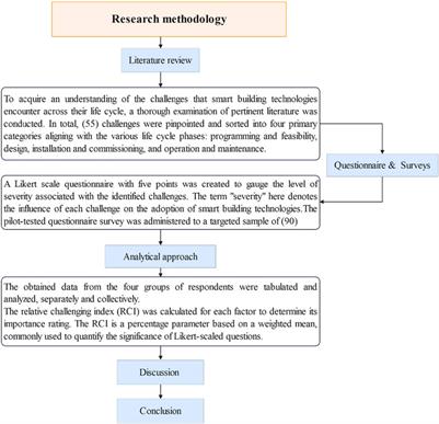 Assessment of the challenges influencing the adoption of smart building technologies